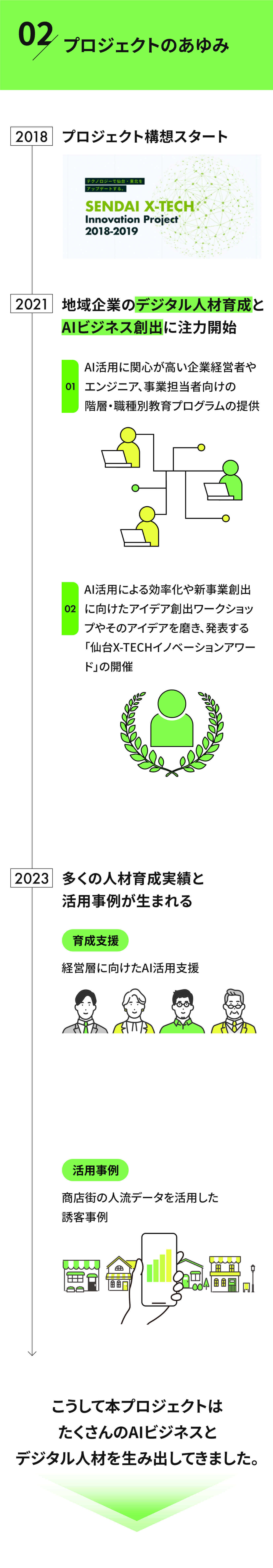 プロジェクトのあゆみ