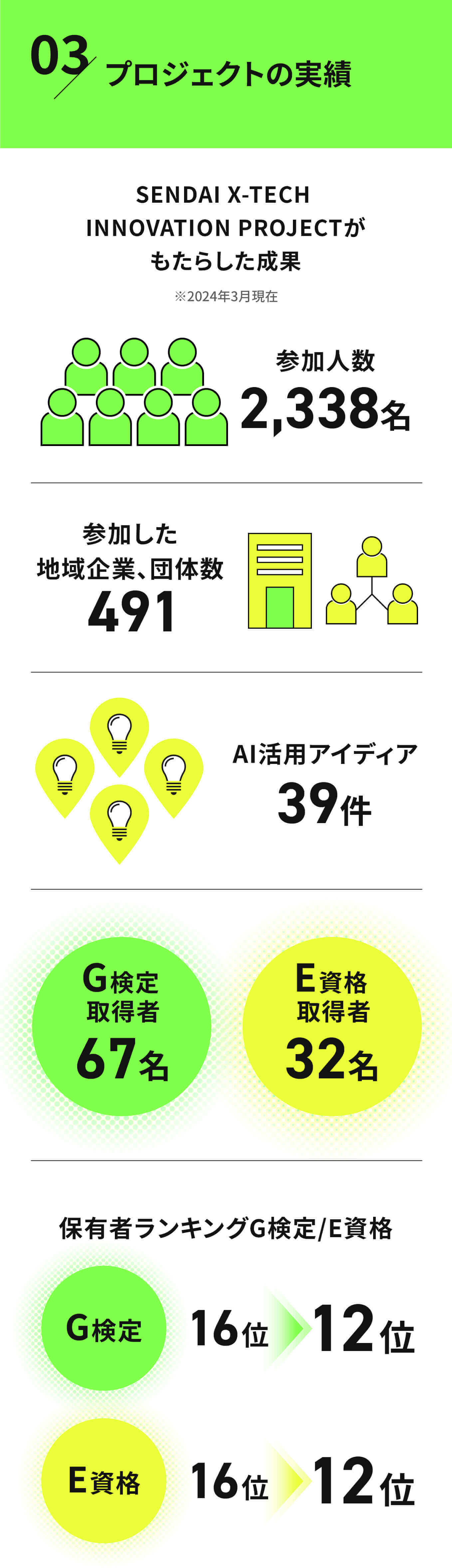 プロジェクトの実績